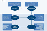 Infografik: Ein Flussdiagramm zeigt den Prozess der Kompetenzentwicklung. Schritte umfassen Entwicklung, Implementation, erste Bewertung, Verbesserung, zweite Bewertung und Evaluation. Textfelder beschreiben die Zuordnung von Kompetenzzielen und die Analyse der Studierendenleistung.