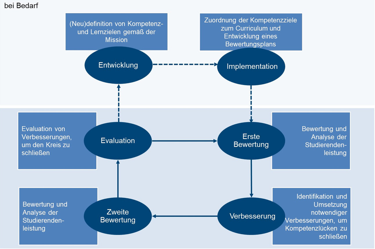 Infografik: Ein Flussdiagramm zeigt den Prozess der Kompetenzentwicklung. Schritte umfassen Entwicklung, Implementation, erste Bewertung, Verbesserung, zweite Bewertung und Evaluation. Textfelder beschreiben die Zuordnung von Kompetenzzielen und die Analyse der Studierendenleistung.
