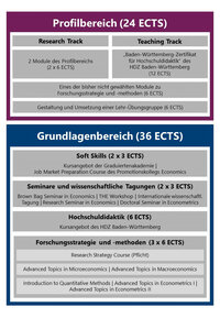 Struktur des Promotionskollegs Economics