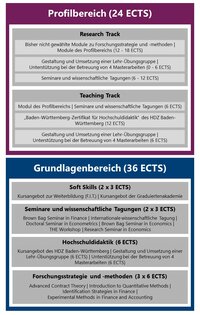 Struktur des Promotionskollegs Finance