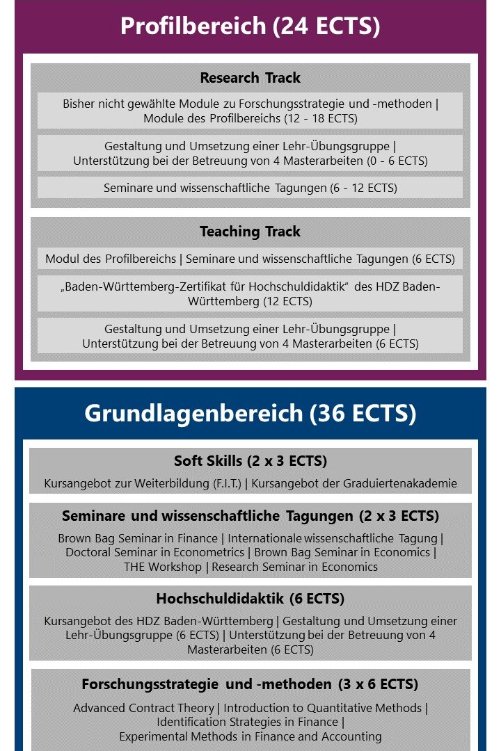Struktur des Promotionskollegs Finance