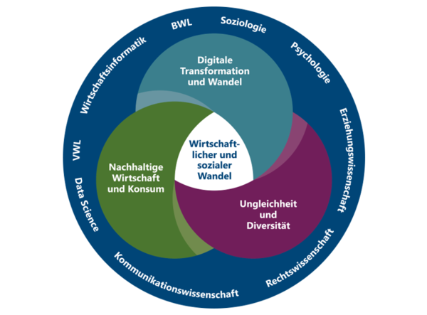 Profil und Fokusthemen