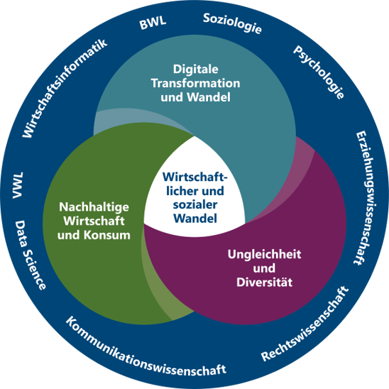Fokusthemen der Fakultät WiSo
