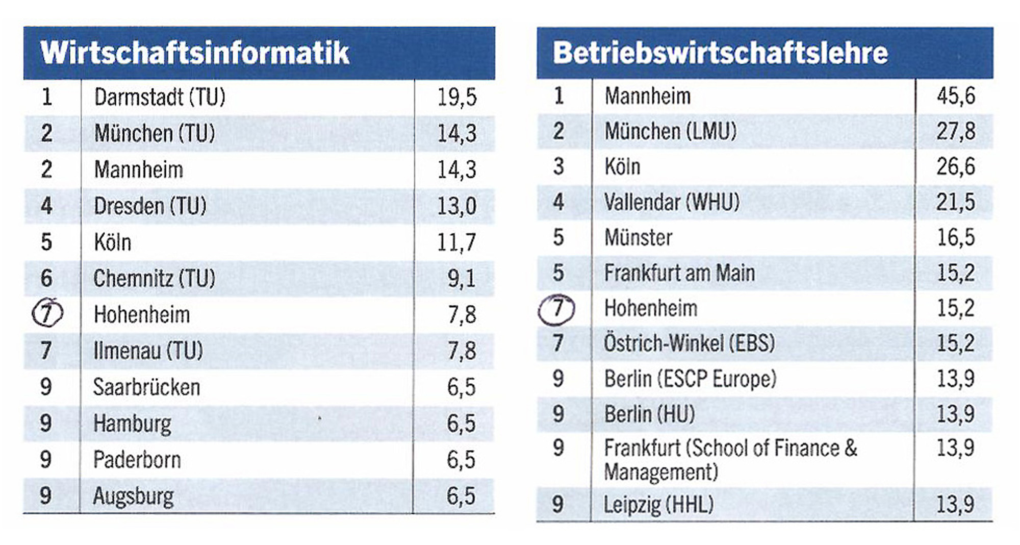 Top Ten again! More and more HR managers prefer graduate of Economics  Sciences from the University of Hohenheim : Faculty of Business, Economics  and Social Sciences